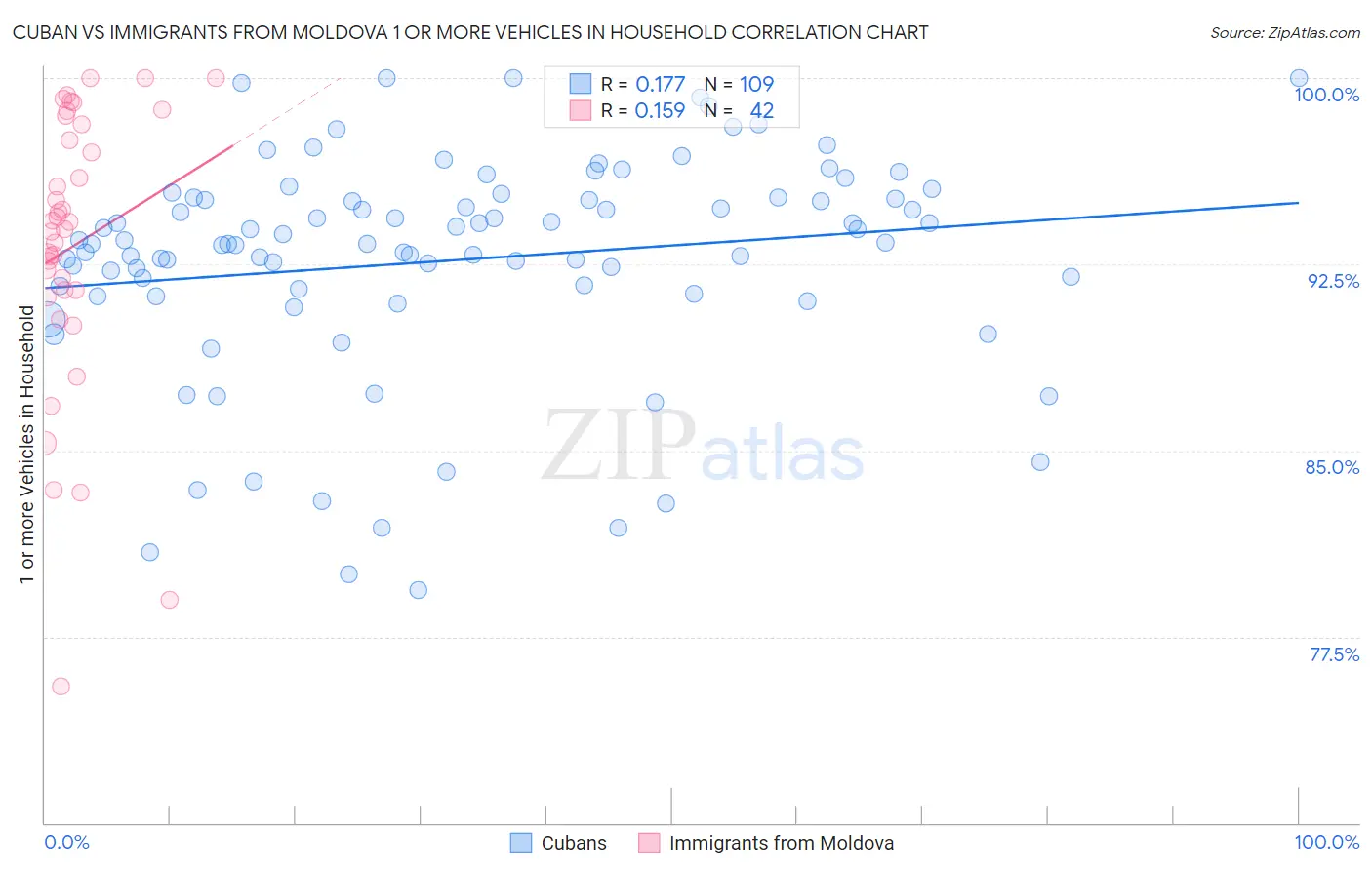 Cuban vs Immigrants from Moldova 1 or more Vehicles in Household