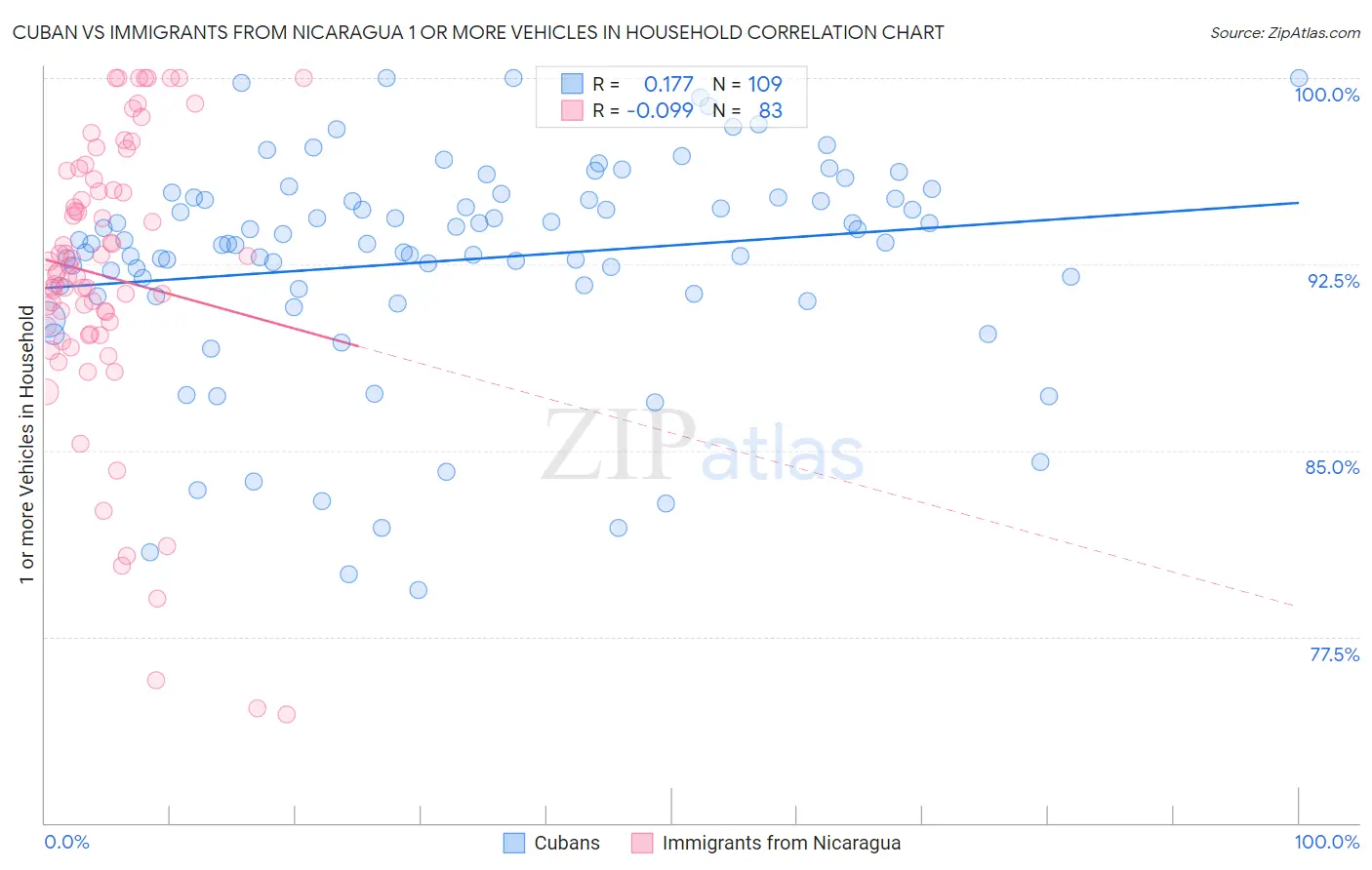 Cuban vs Immigrants from Nicaragua 1 or more Vehicles in Household