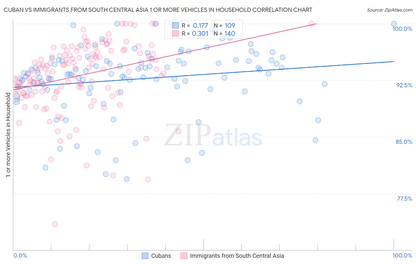 Cuban vs Immigrants from South Central Asia 1 or more Vehicles in Household