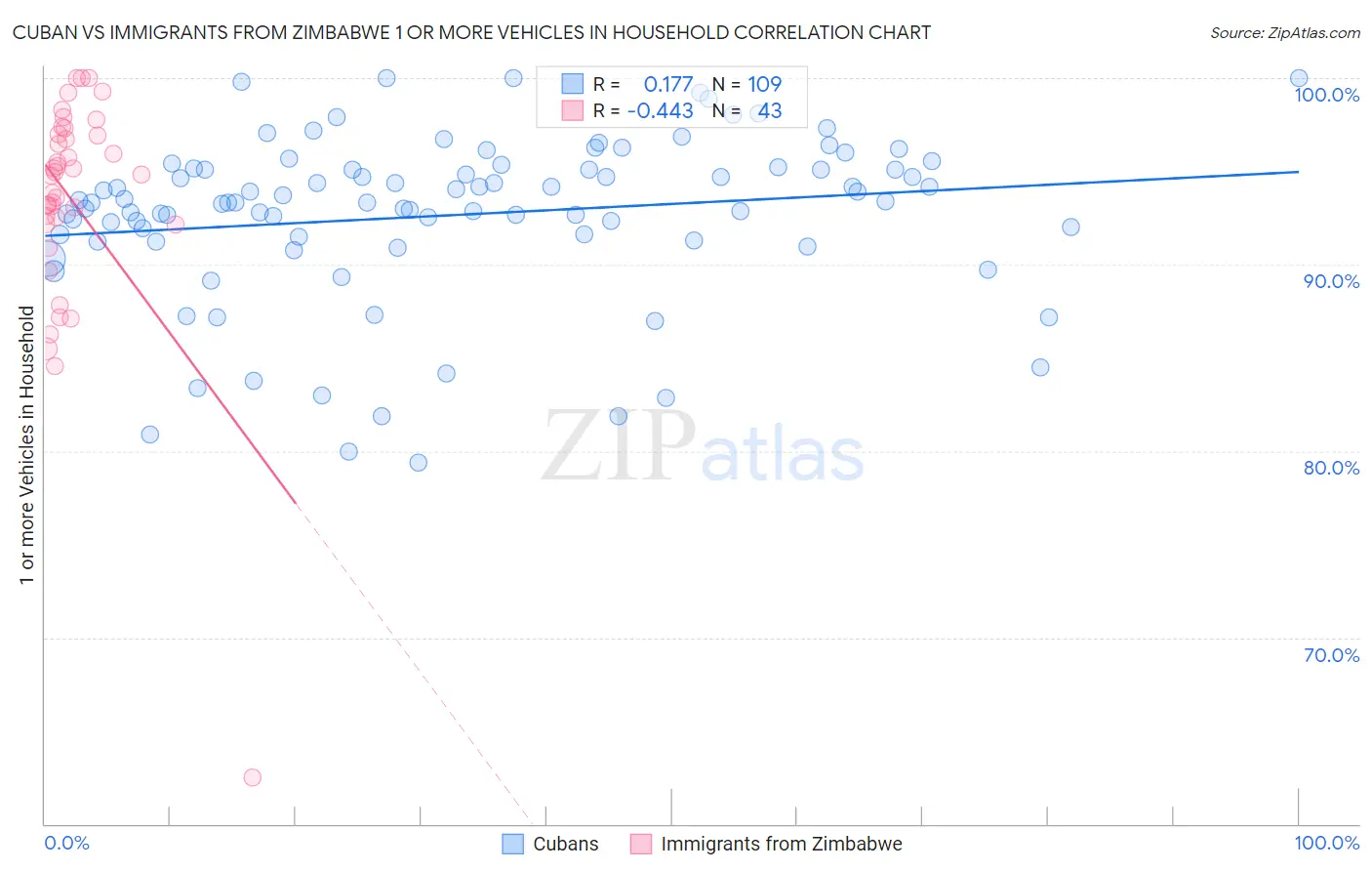 Cuban vs Immigrants from Zimbabwe 1 or more Vehicles in Household