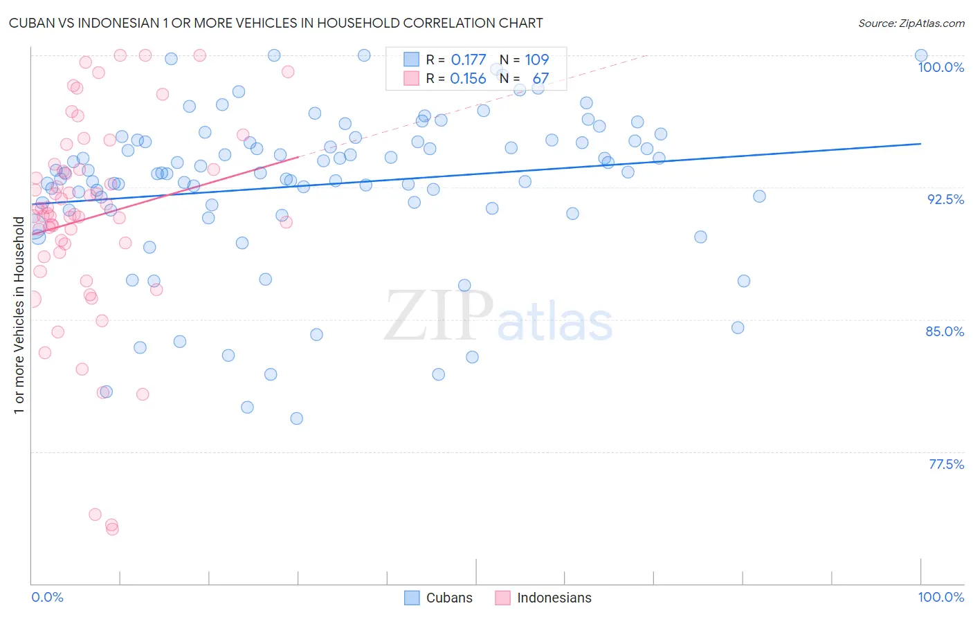 Cuban vs Indonesian 1 or more Vehicles in Household