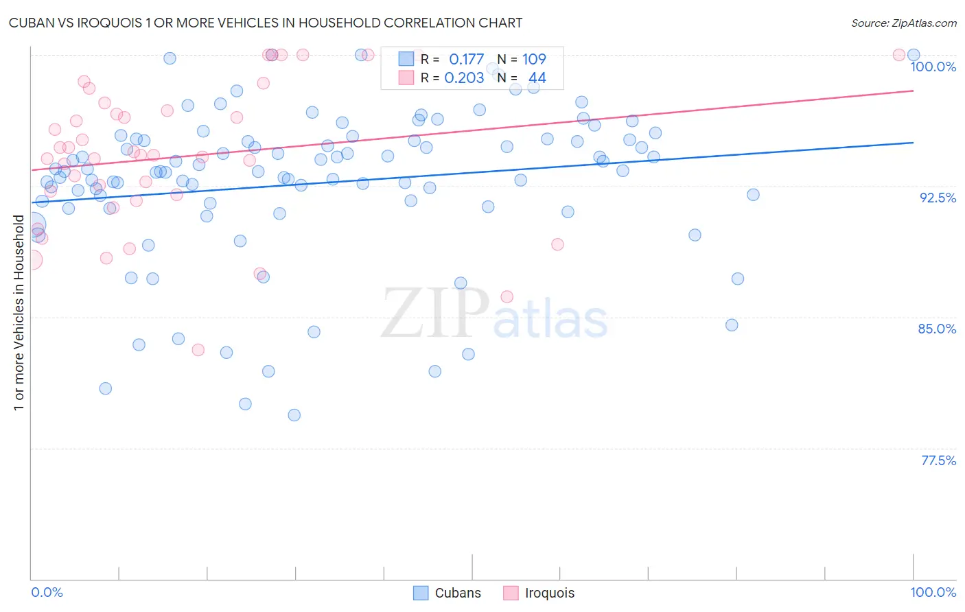 Cuban vs Iroquois 1 or more Vehicles in Household