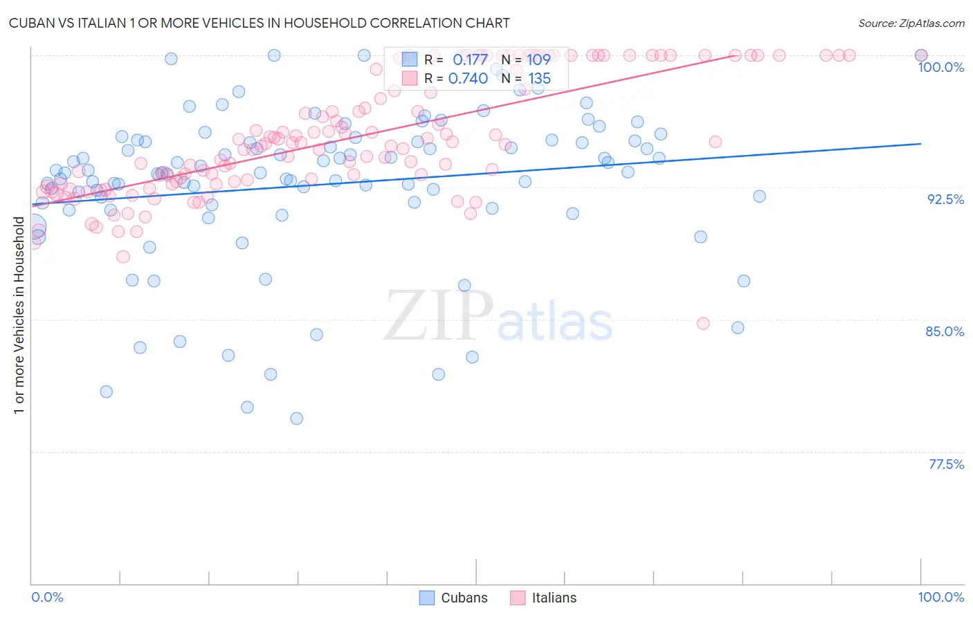 Cuban vs Italian 1 or more Vehicles in Household