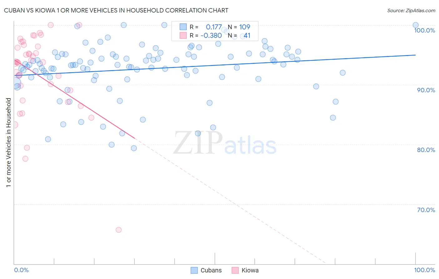 Cuban vs Kiowa 1 or more Vehicles in Household