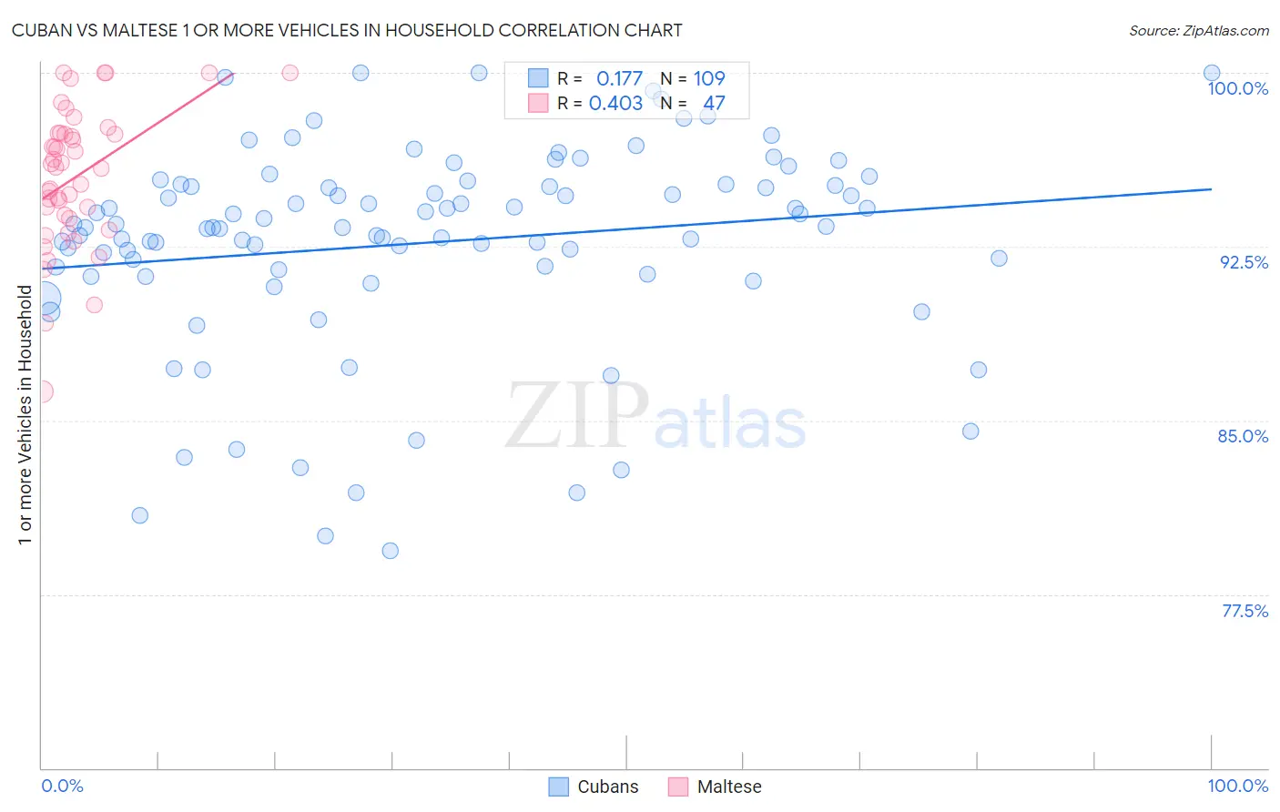 Cuban vs Maltese 1 or more Vehicles in Household