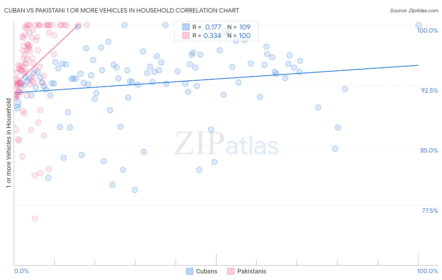 Cuban vs Pakistani 1 or more Vehicles in Household