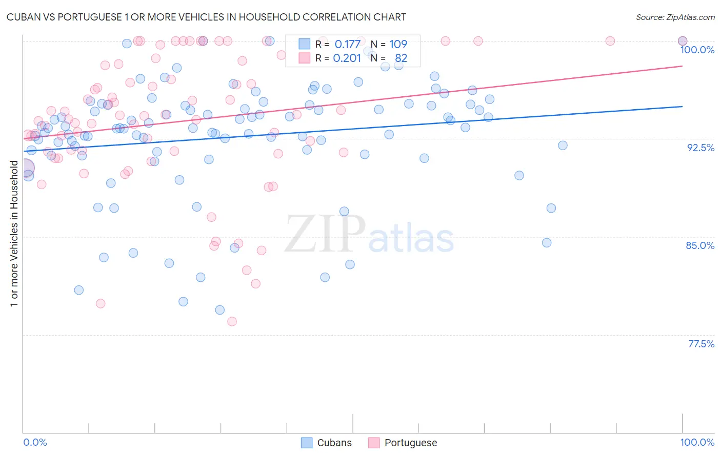 Cuban vs Portuguese 1 or more Vehicles in Household