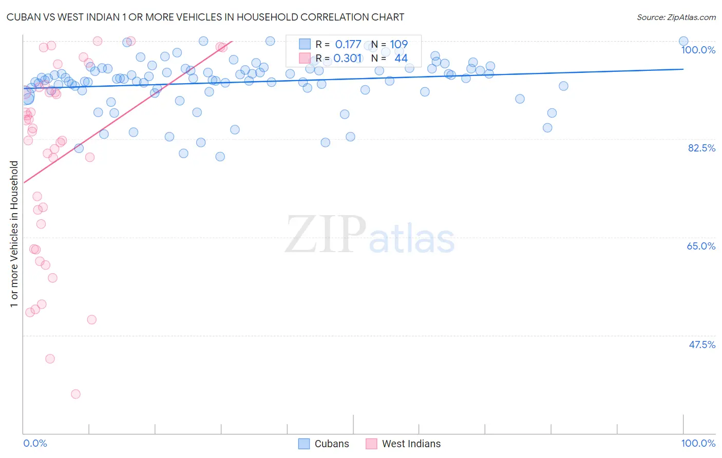 Cuban vs West Indian 1 or more Vehicles in Household