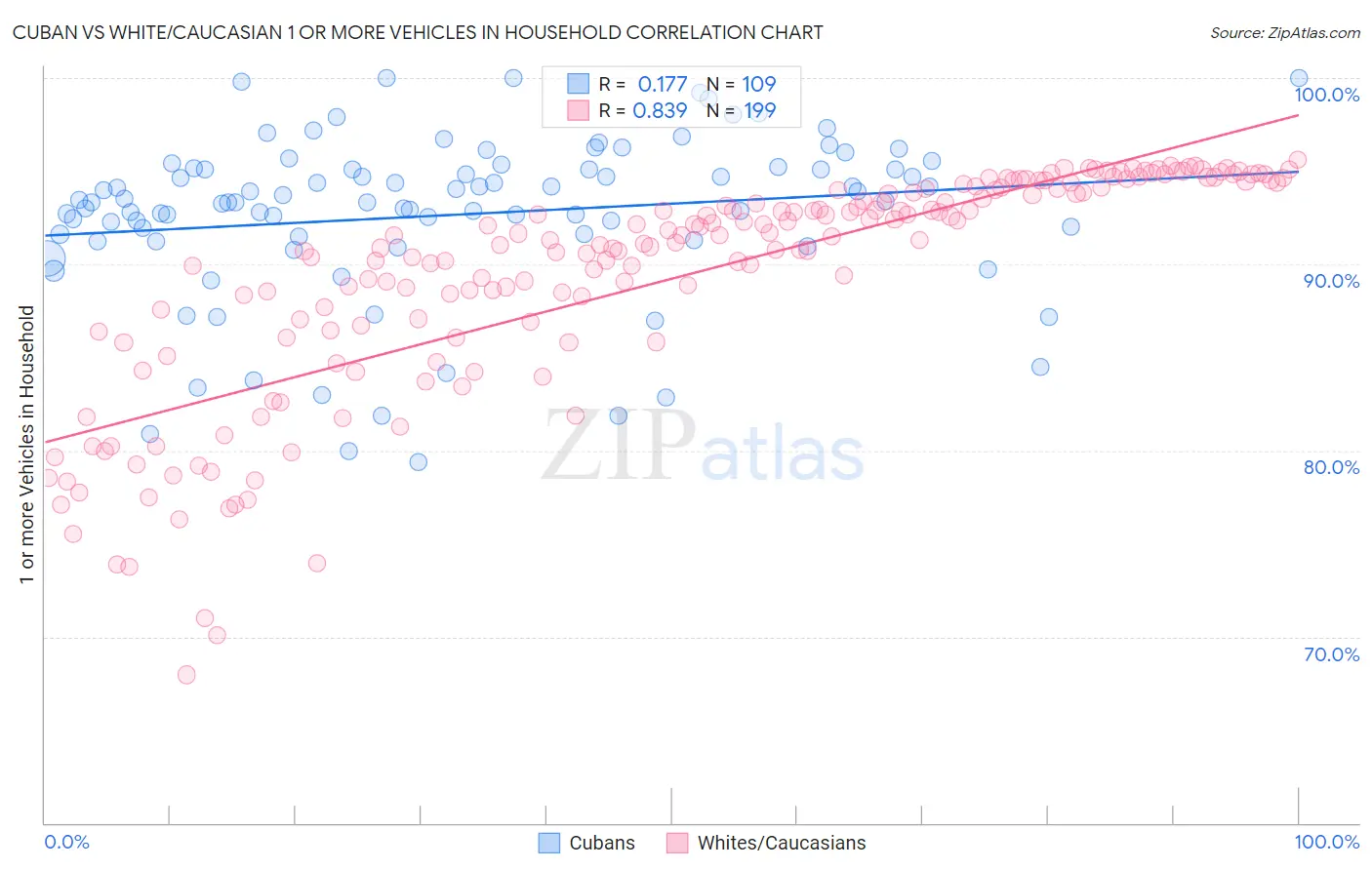 Cuban vs White/Caucasian 1 or more Vehicles in Household