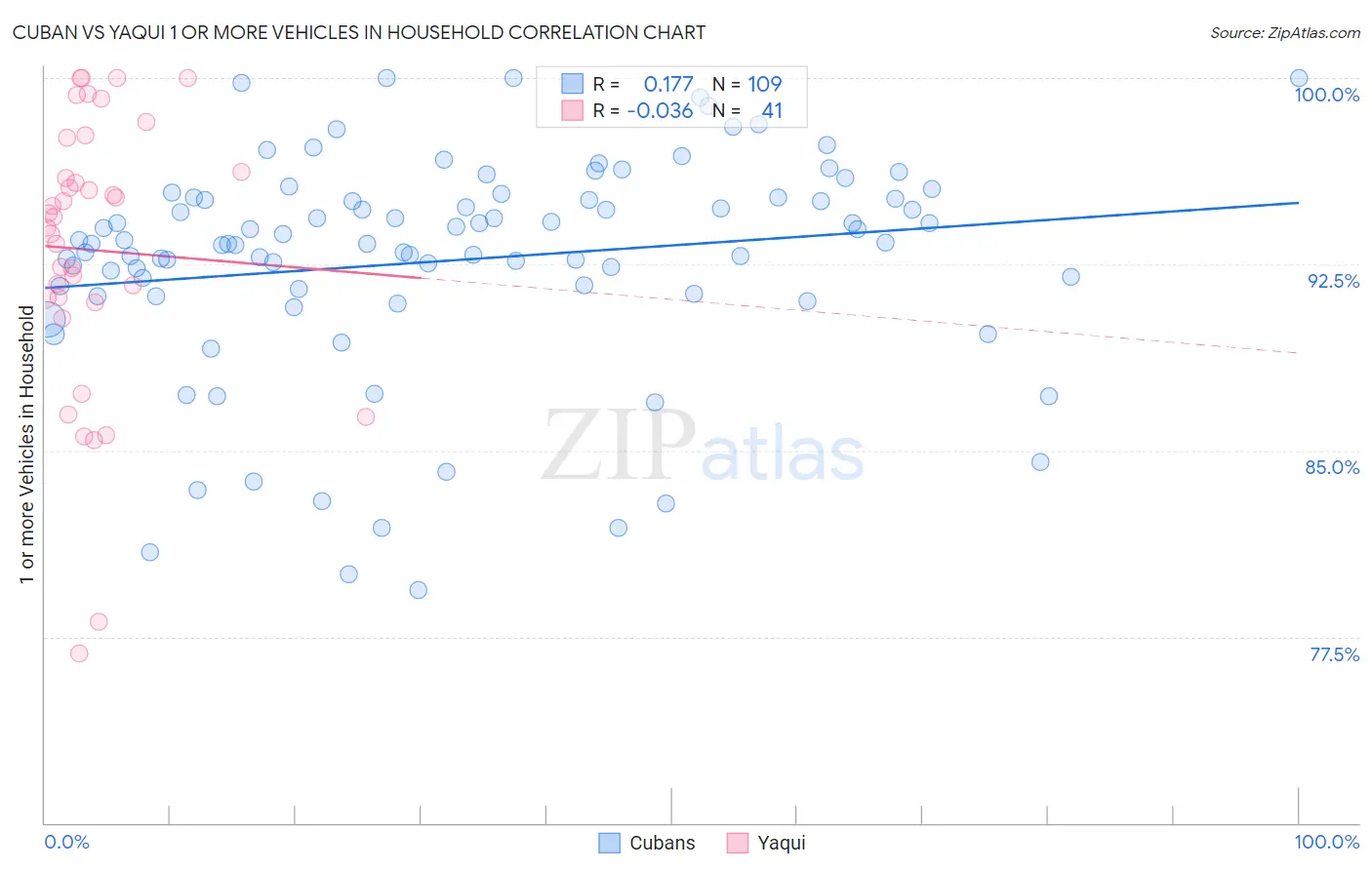 Cuban vs Yaqui 1 or more Vehicles in Household