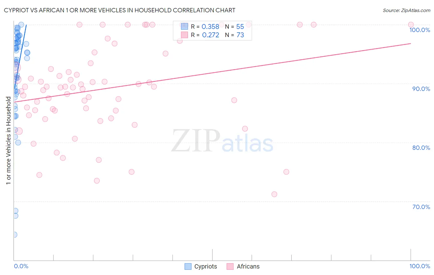 Cypriot vs African 1 or more Vehicles in Household