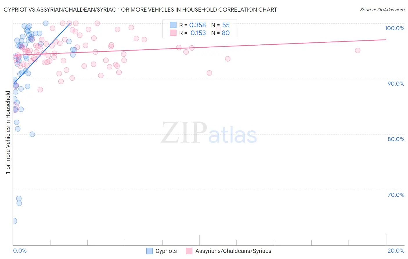 Cypriot vs Assyrian/Chaldean/Syriac 1 or more Vehicles in Household