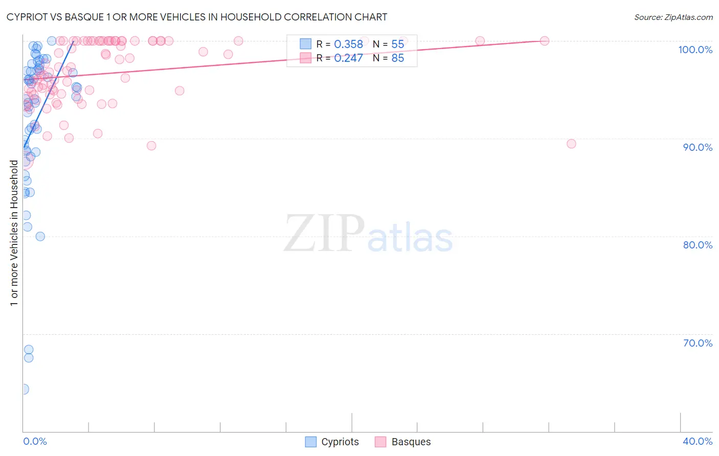 Cypriot vs Basque 1 or more Vehicles in Household