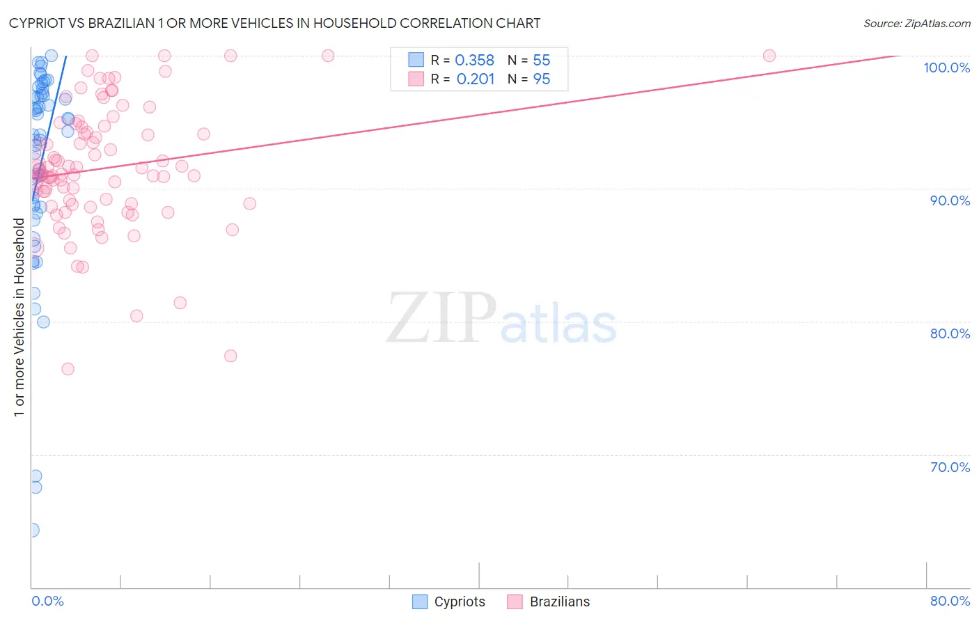 Cypriot vs Brazilian 1 or more Vehicles in Household