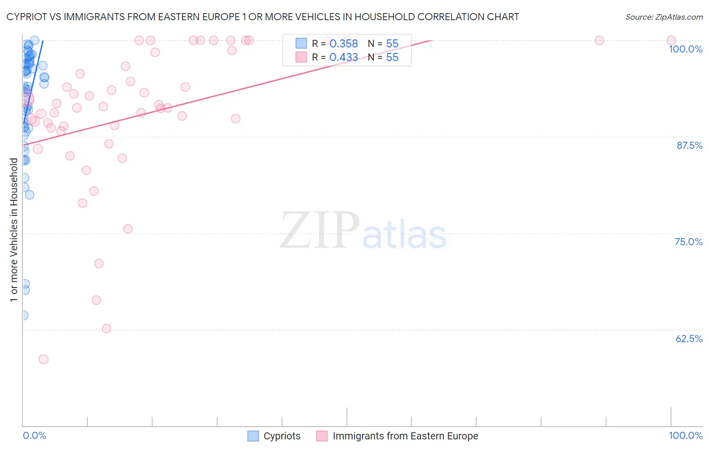 Cypriot vs Immigrants from Eastern Europe 1 or more Vehicles in Household