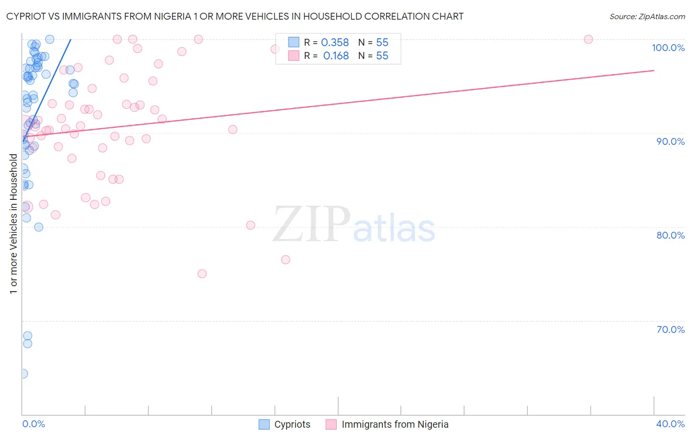 Cypriot vs Immigrants from Nigeria 1 or more Vehicles in Household