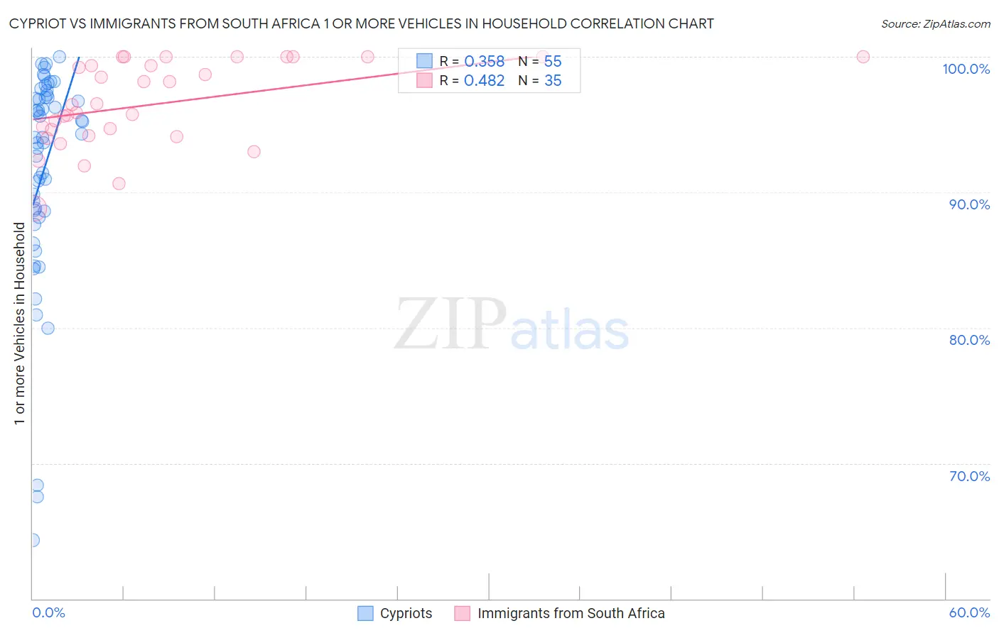 Cypriot vs Immigrants from South Africa 1 or more Vehicles in Household