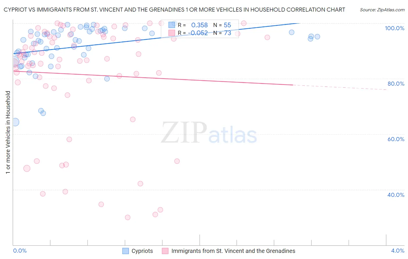 Cypriot vs Immigrants from St. Vincent and the Grenadines 1 or more Vehicles in Household