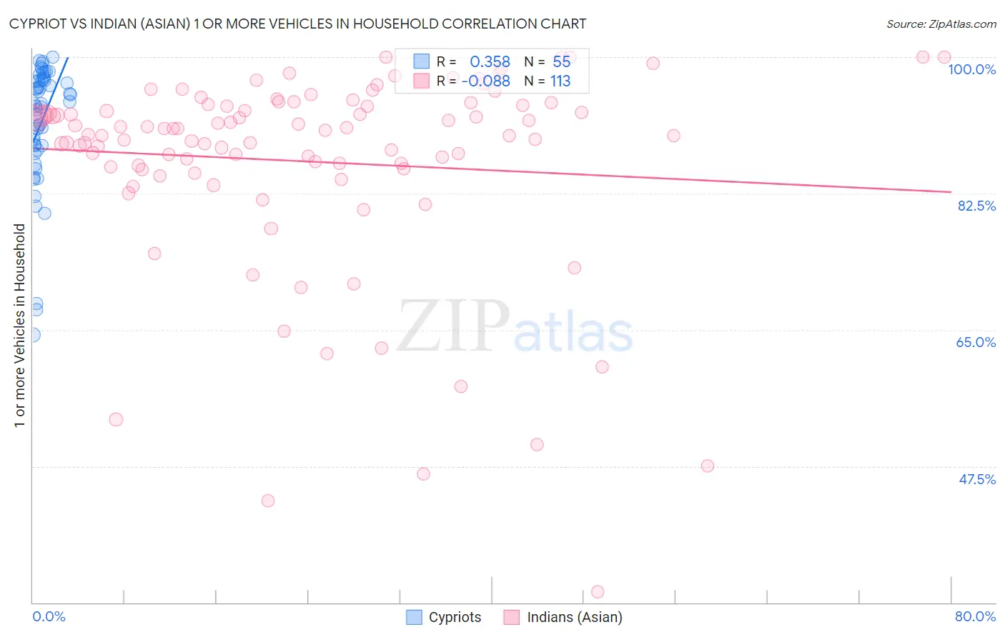 Cypriot vs Indian (Asian) 1 or more Vehicles in Household