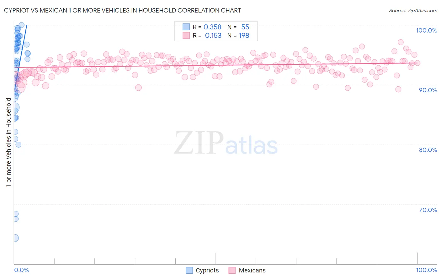 Cypriot vs Mexican 1 or more Vehicles in Household