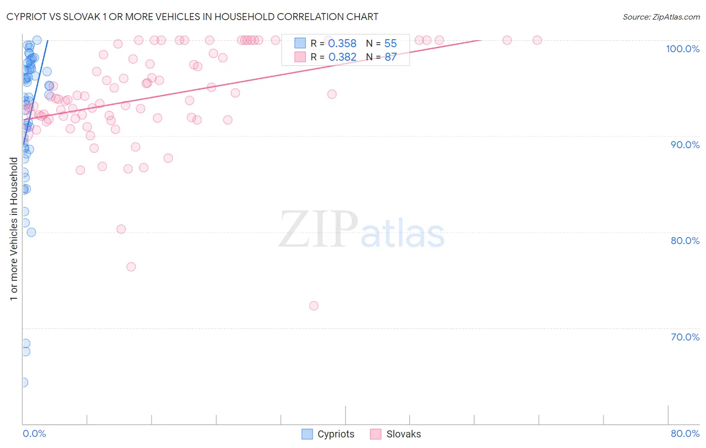 Cypriot vs Slovak 1 or more Vehicles in Household