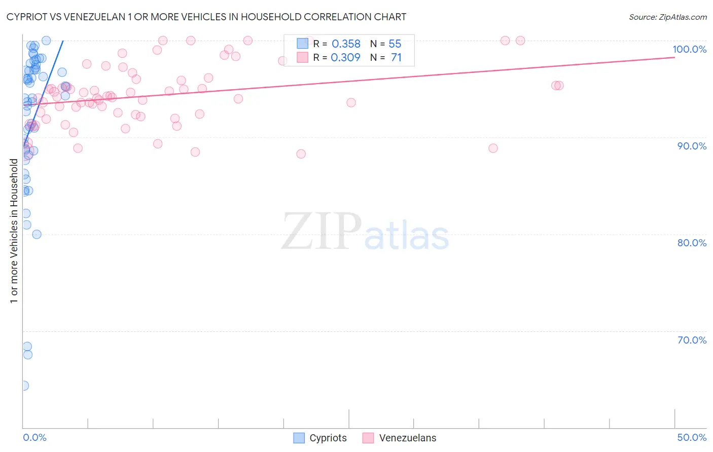 Cypriot vs Venezuelan 1 or more Vehicles in Household