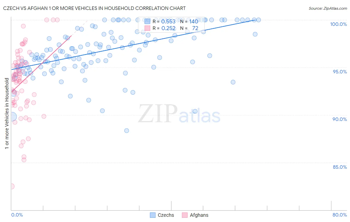 Czech vs Afghan 1 or more Vehicles in Household