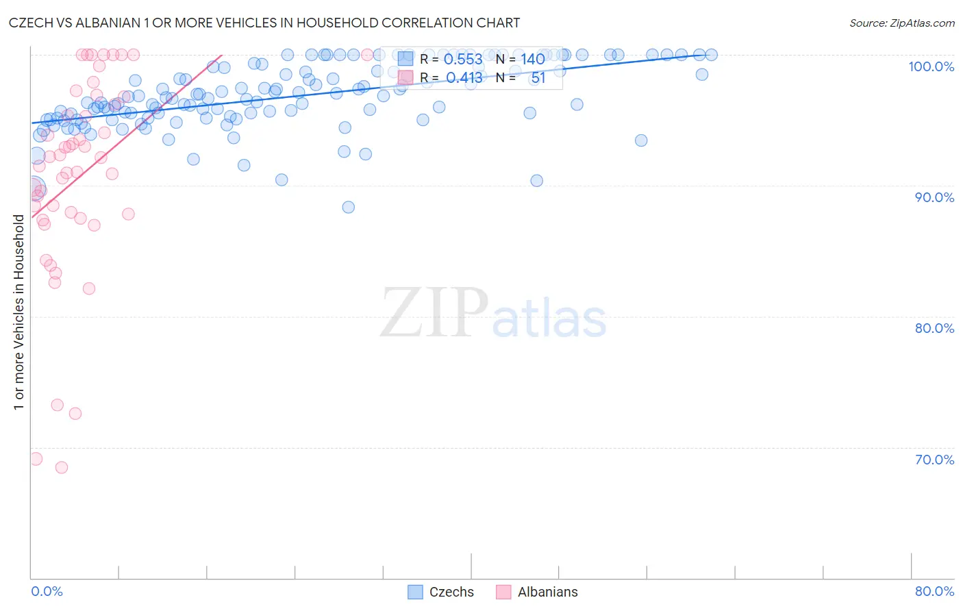 Czech vs Albanian 1 or more Vehicles in Household