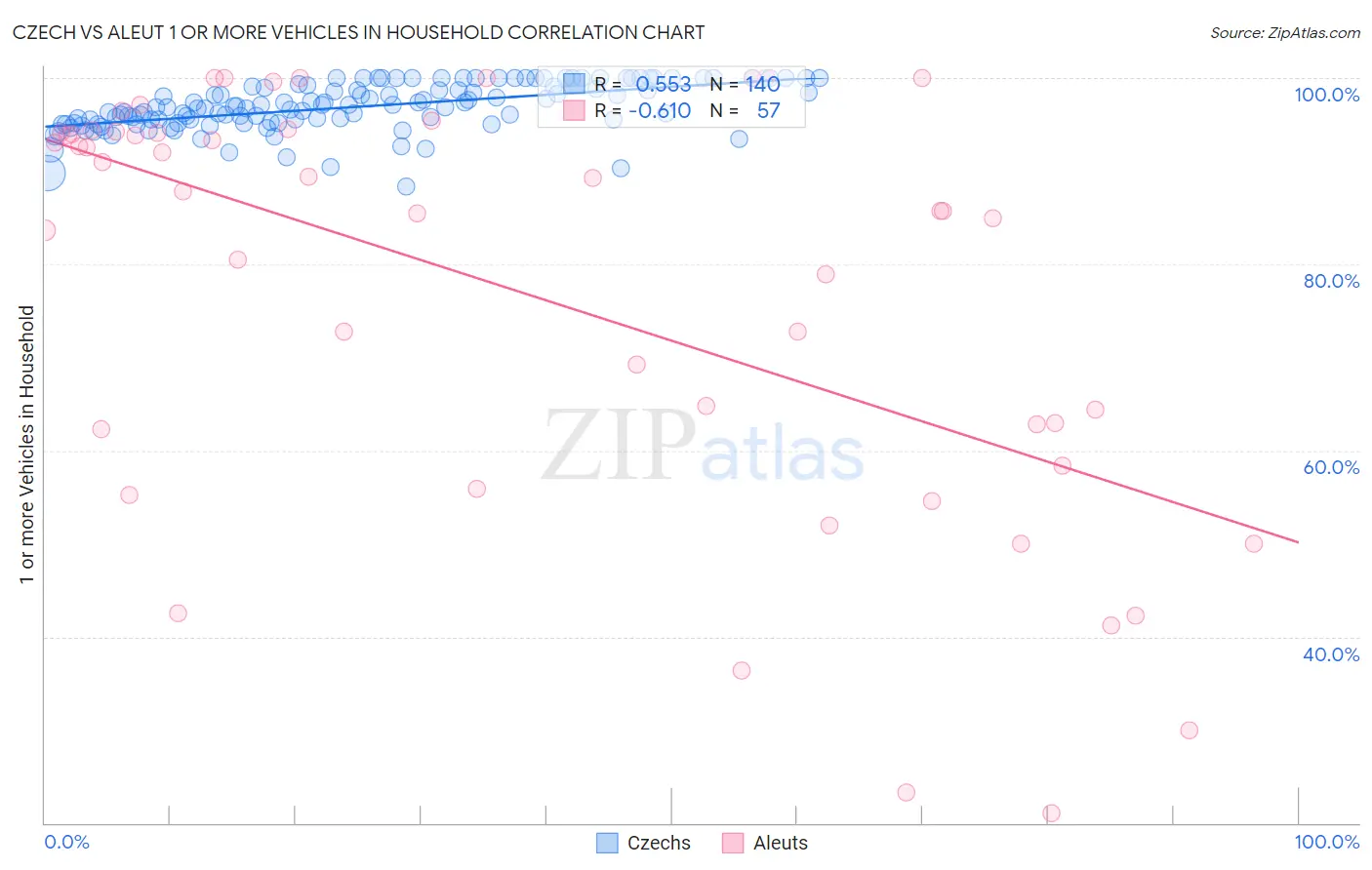 Czech vs Aleut 1 or more Vehicles in Household