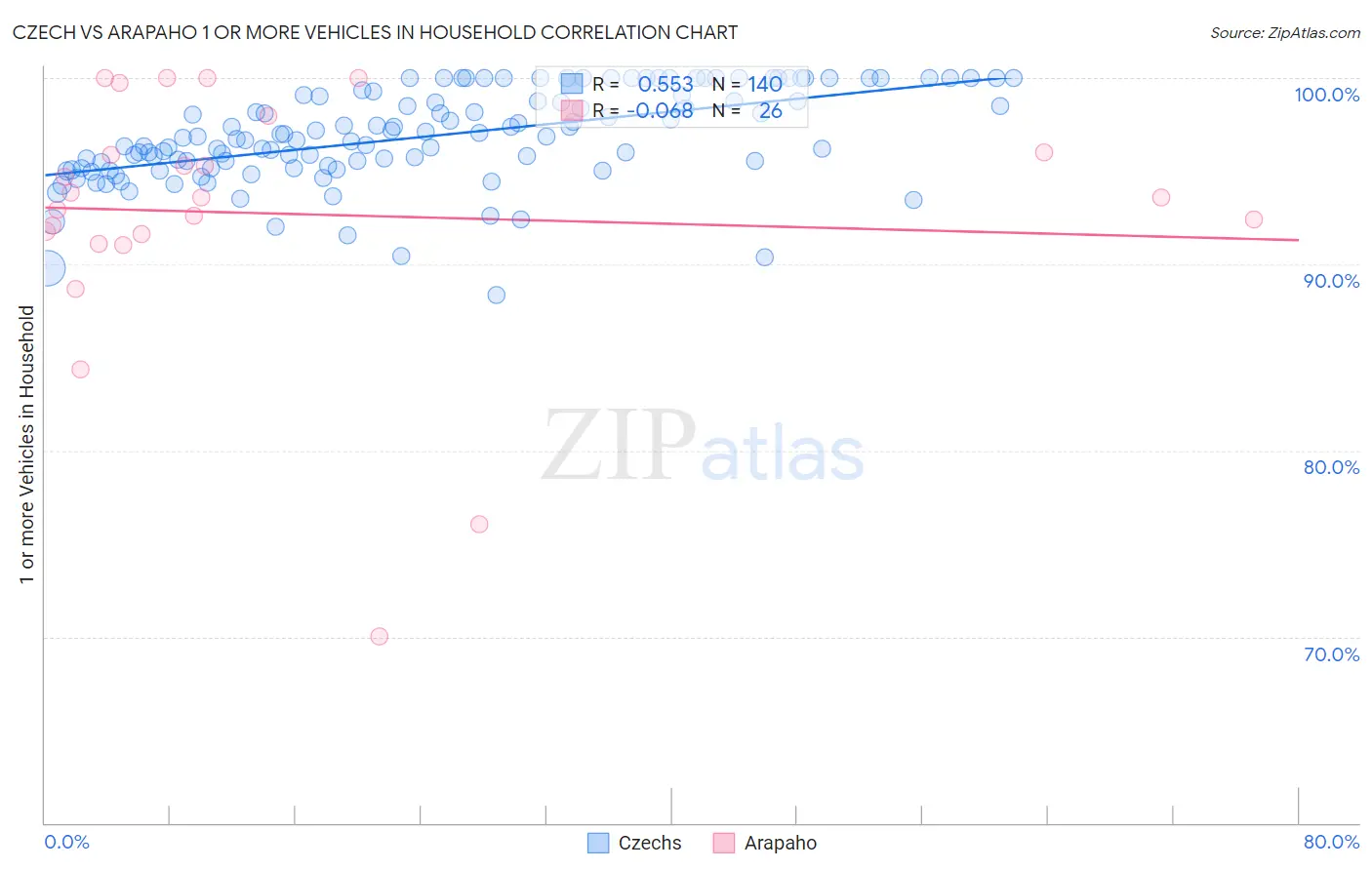Czech vs Arapaho 1 or more Vehicles in Household