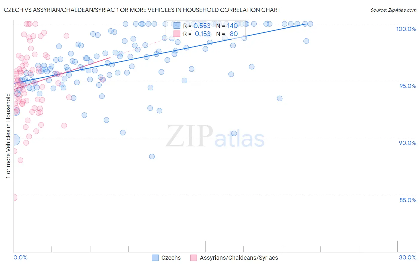 Czech vs Assyrian/Chaldean/Syriac 1 or more Vehicles in Household