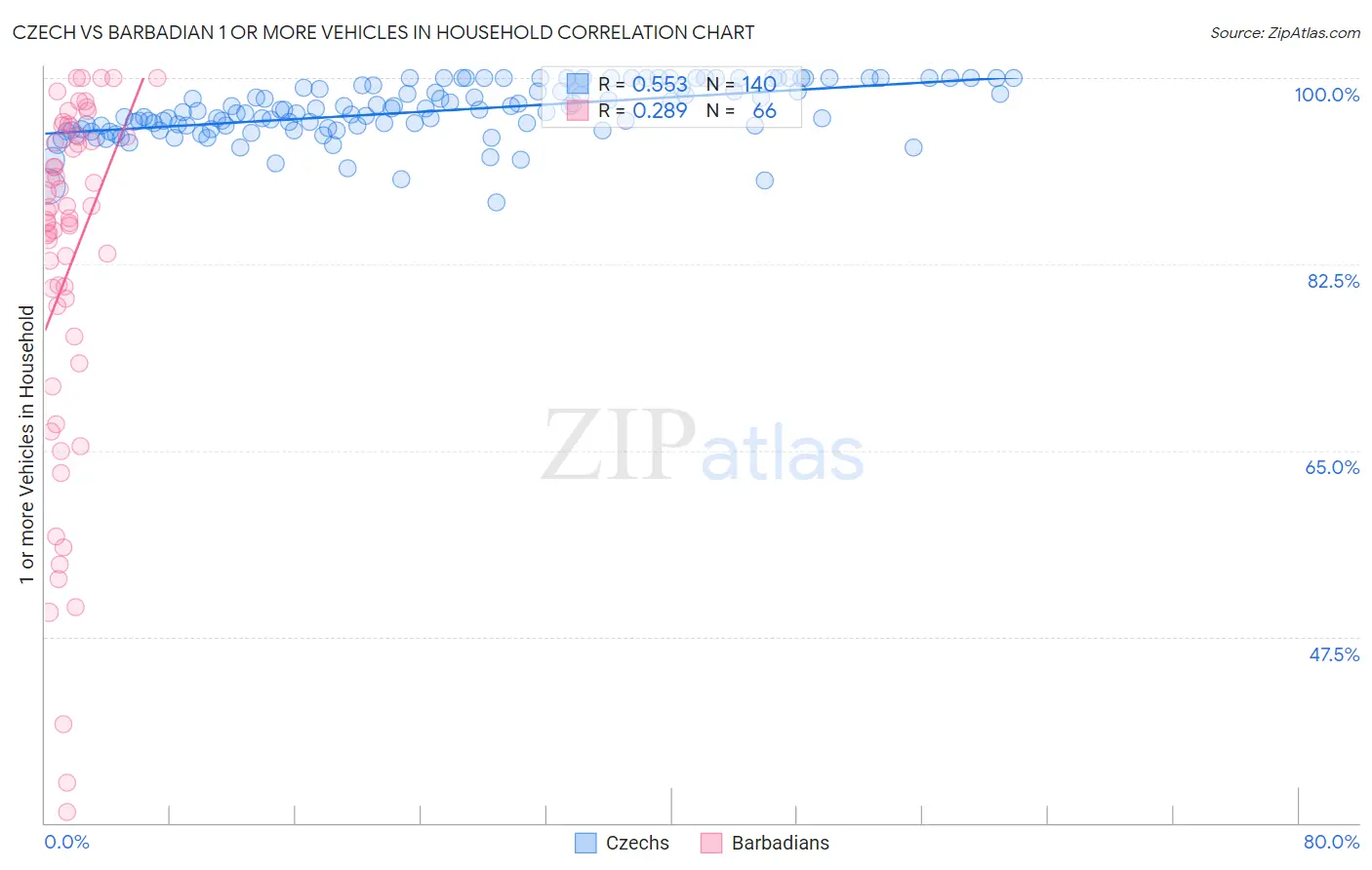 Czech vs Barbadian 1 or more Vehicles in Household