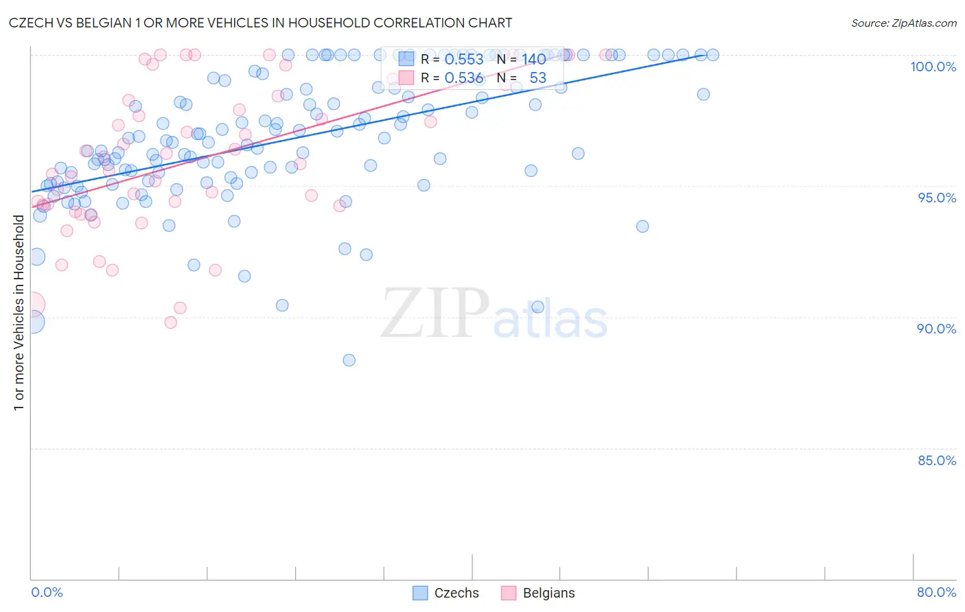 Czech vs Belgian 1 or more Vehicles in Household