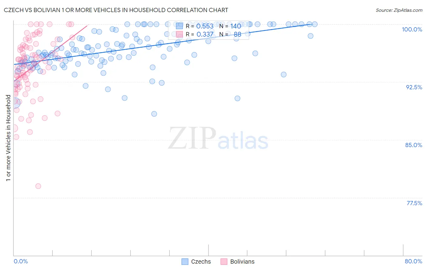 Czech vs Bolivian 1 or more Vehicles in Household