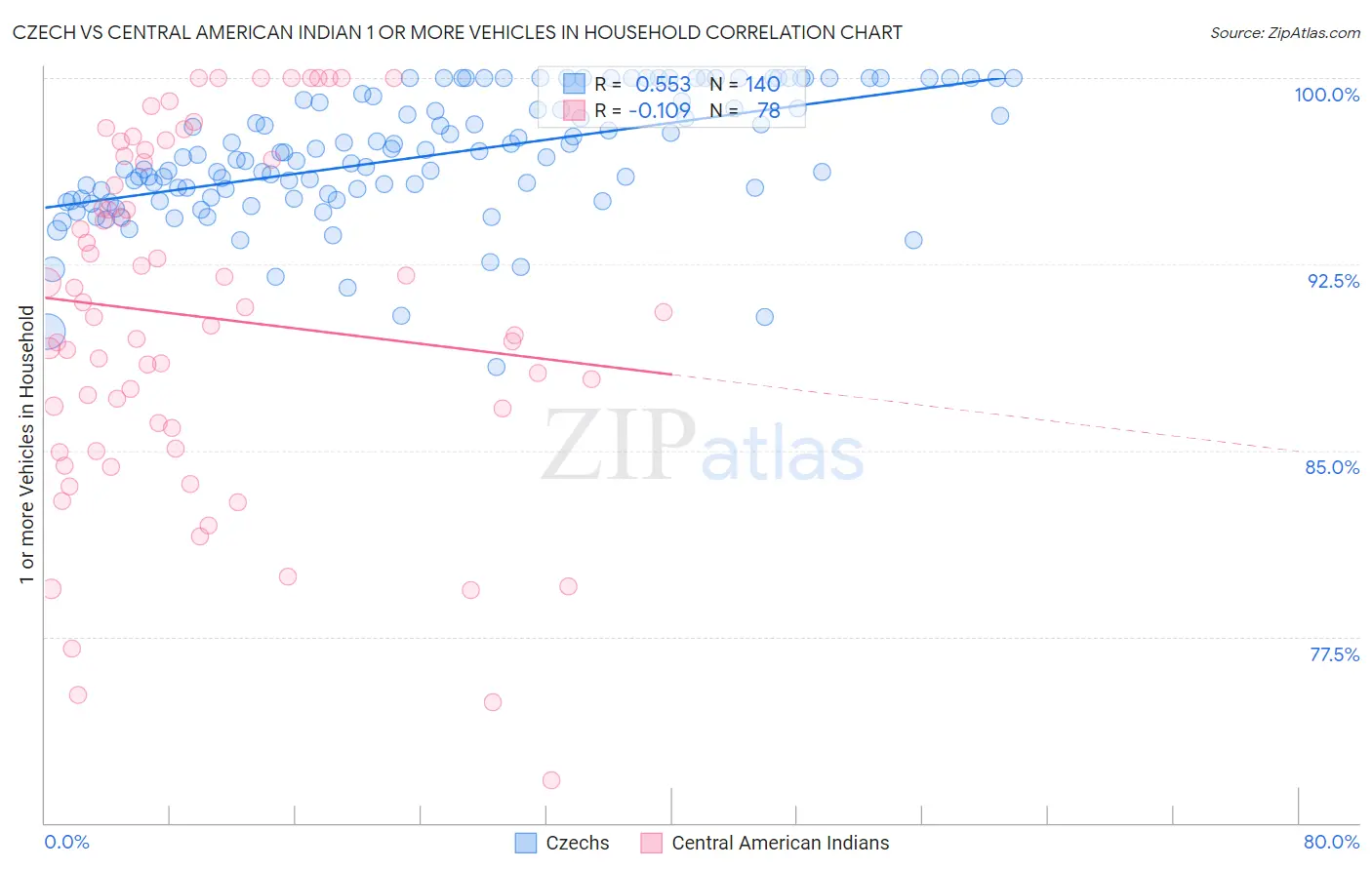 Czech vs Central American Indian 1 or more Vehicles in Household