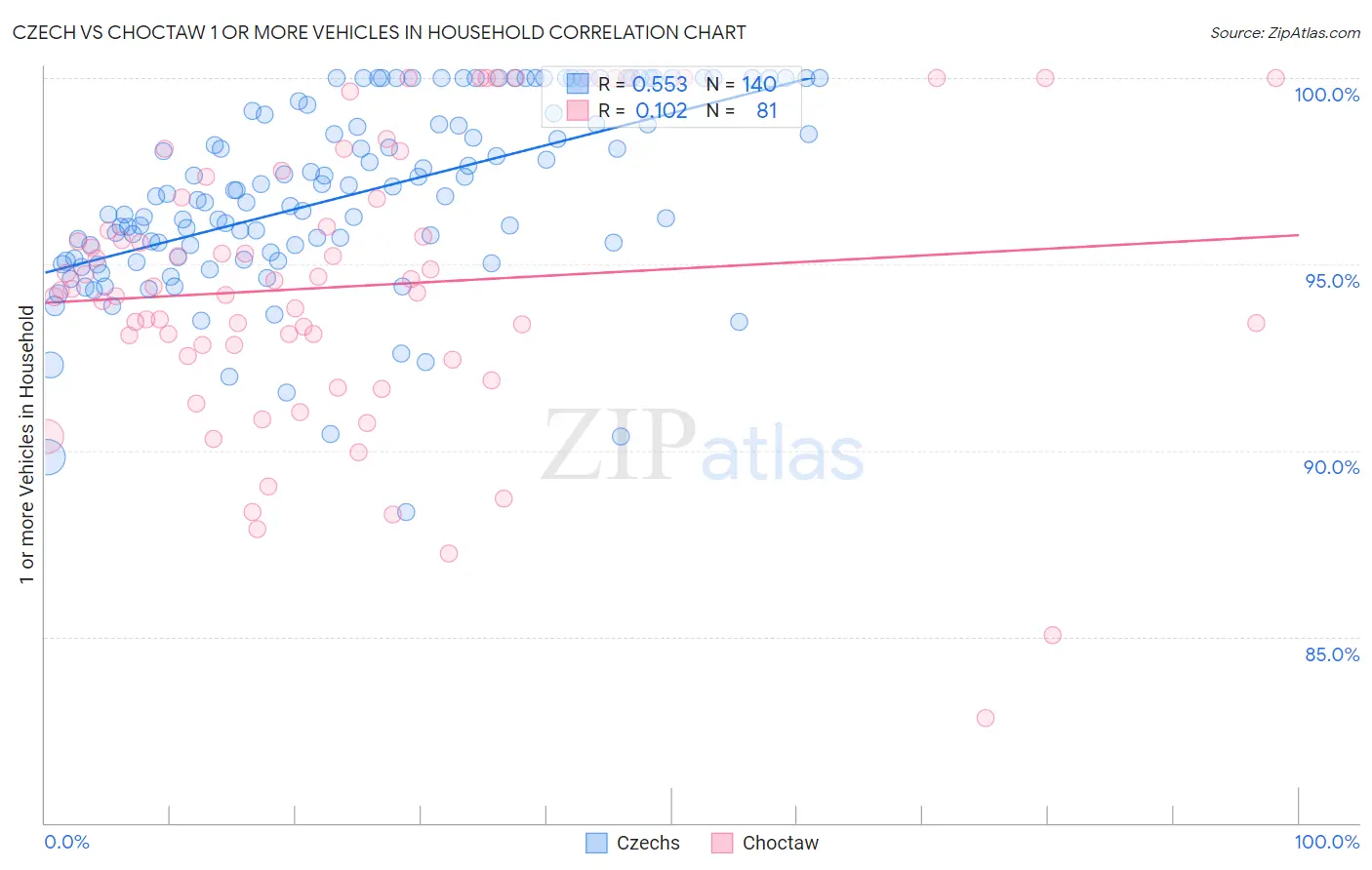 Czech vs Choctaw 1 or more Vehicles in Household