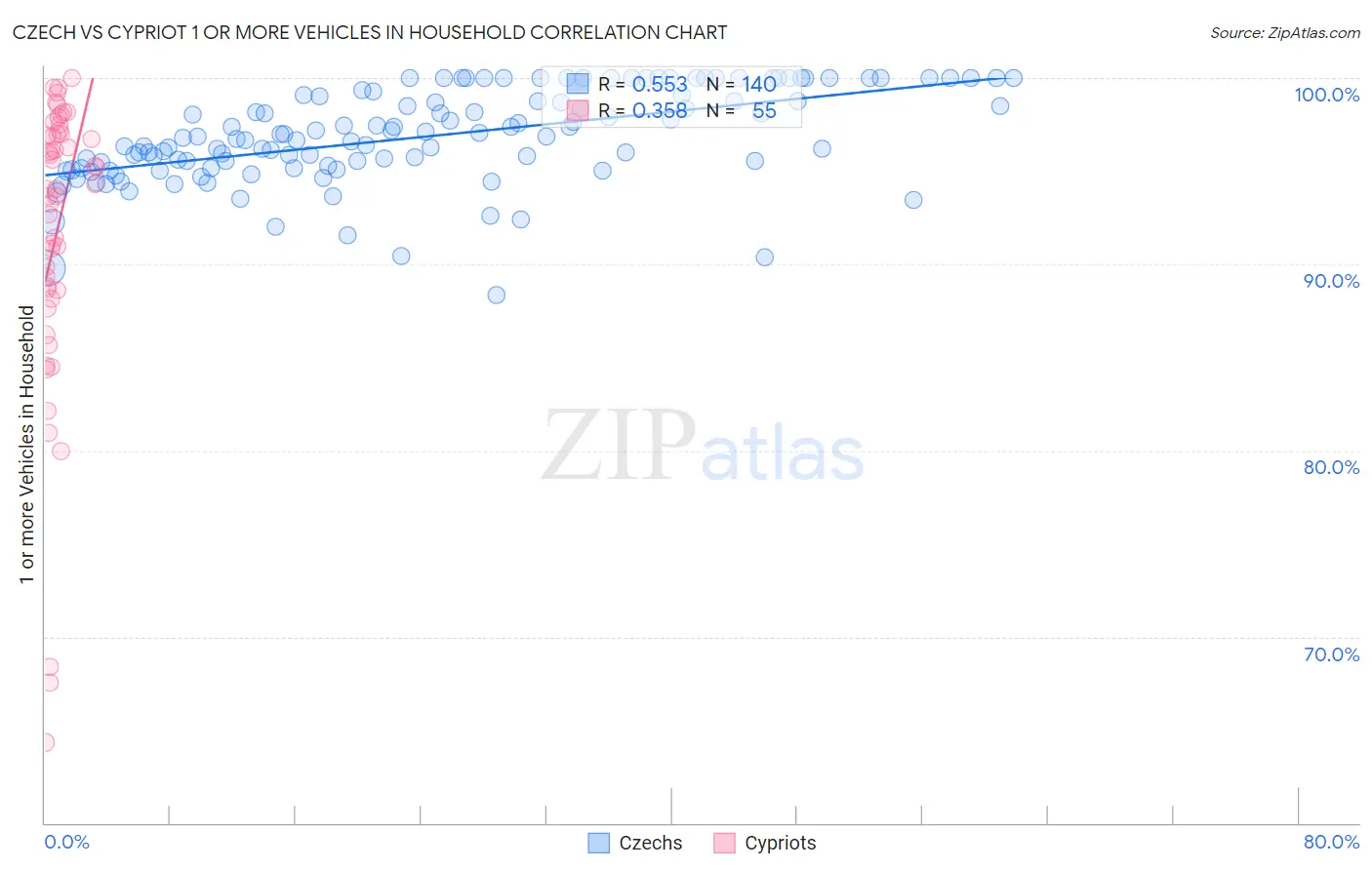Czech vs Cypriot 1 or more Vehicles in Household