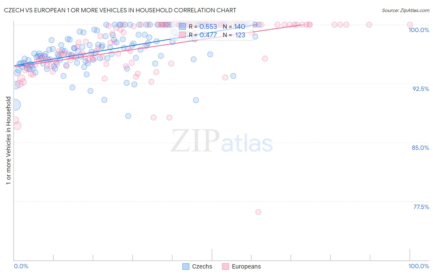 Czech vs European 1 or more Vehicles in Household