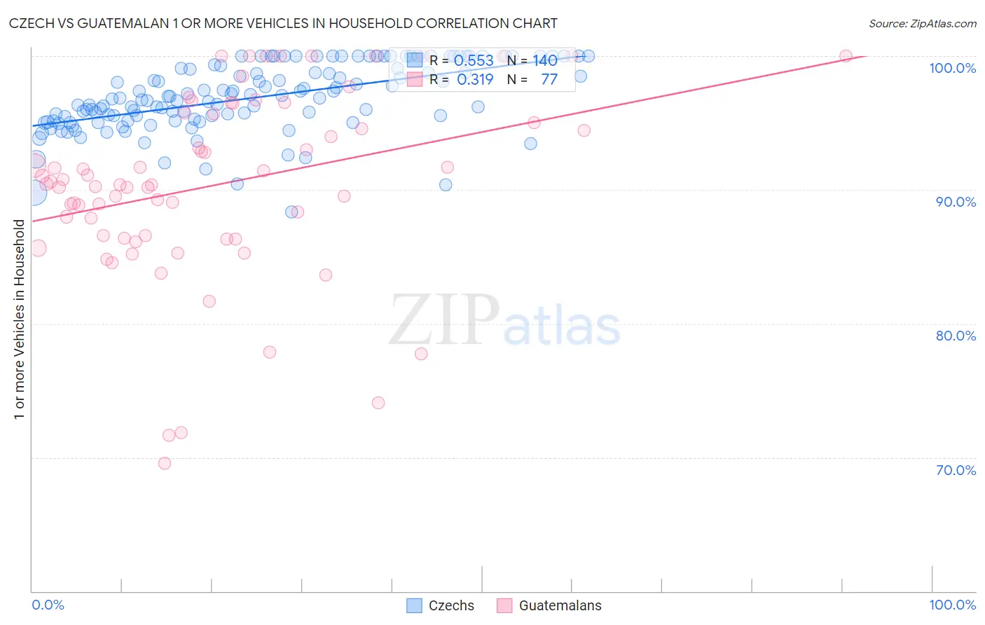 Czech vs Guatemalan 1 or more Vehicles in Household