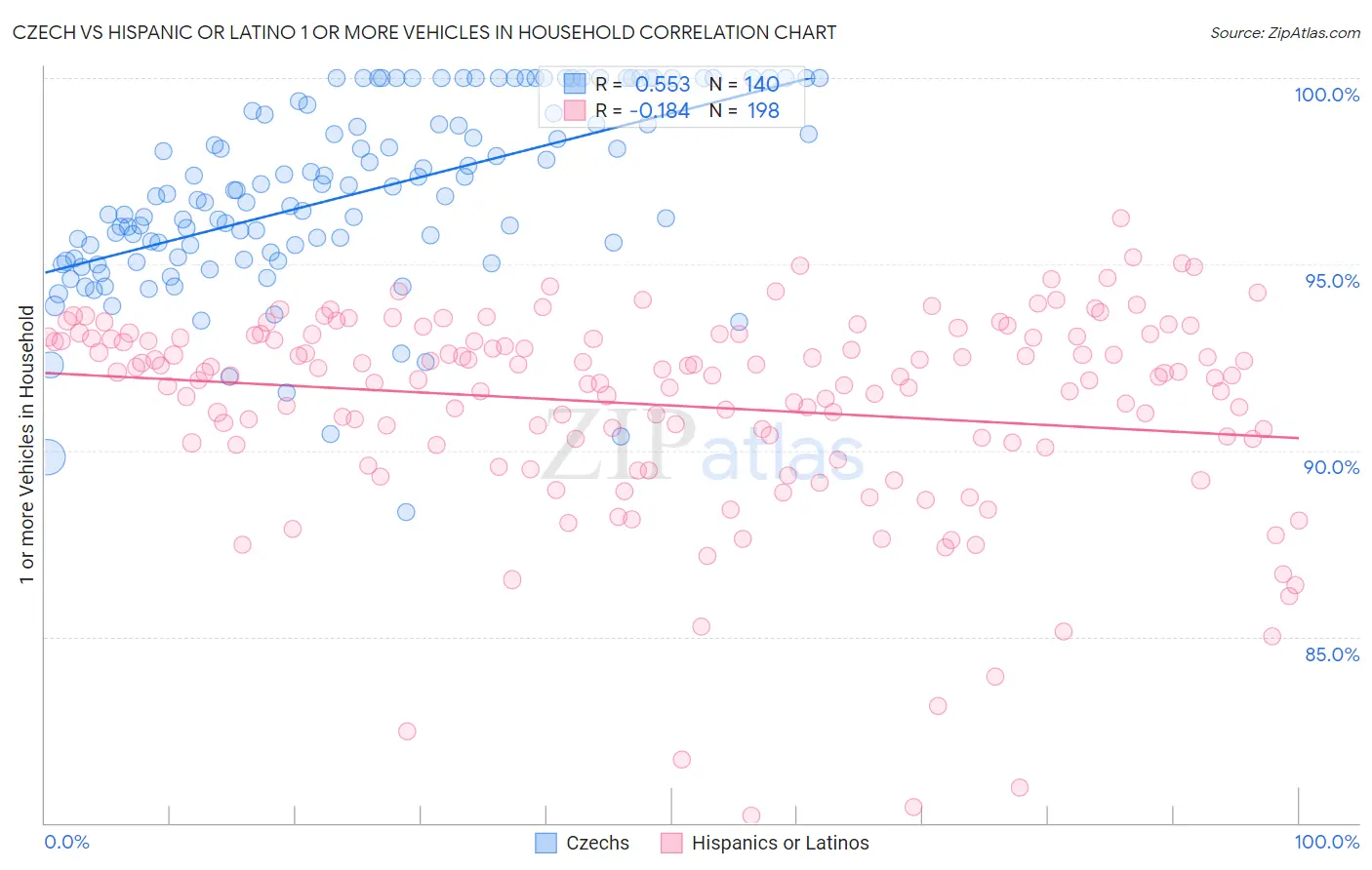 Czech vs Hispanic or Latino 1 or more Vehicles in Household