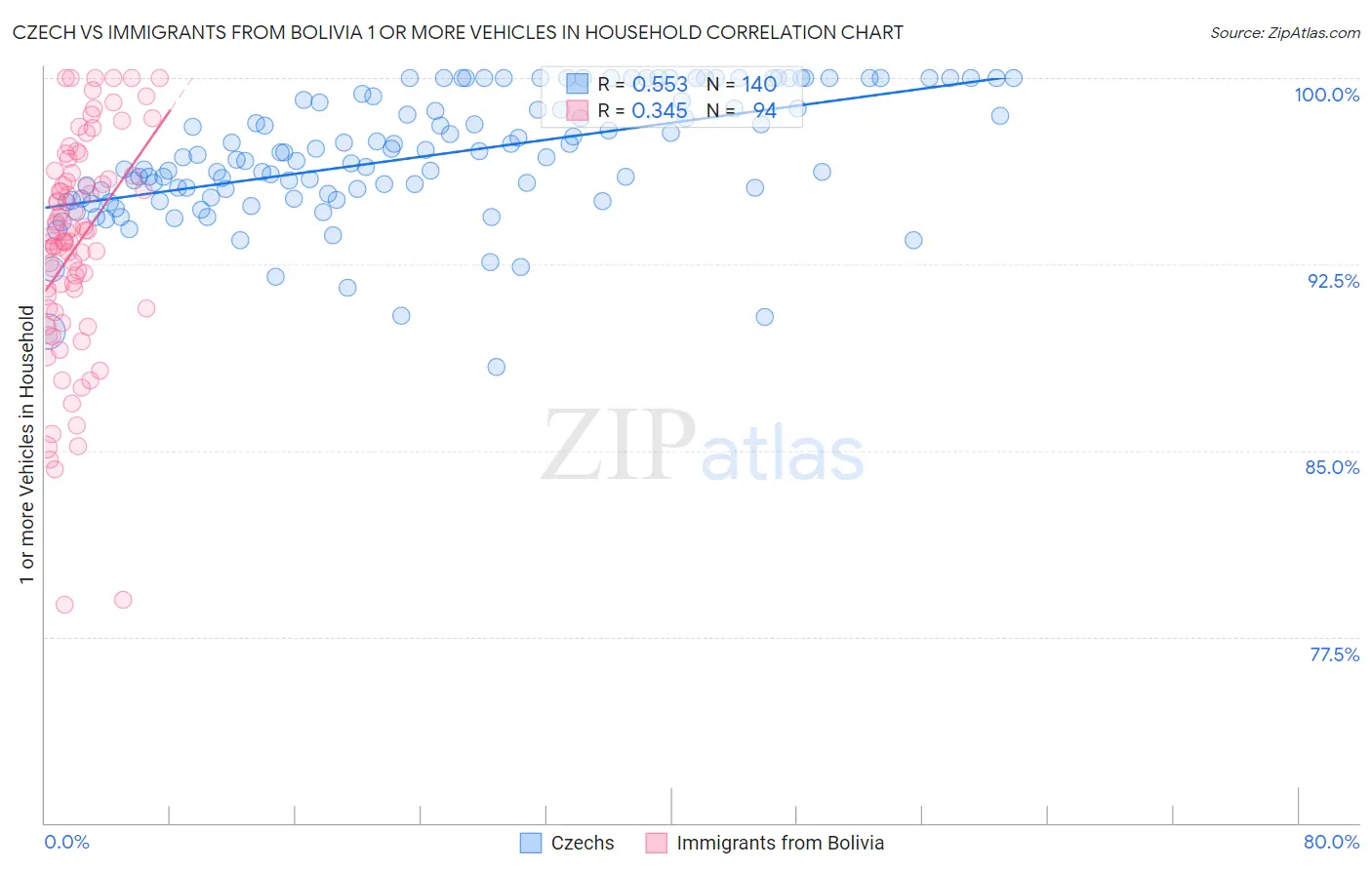 Czech vs Immigrants from Bolivia 1 or more Vehicles in Household