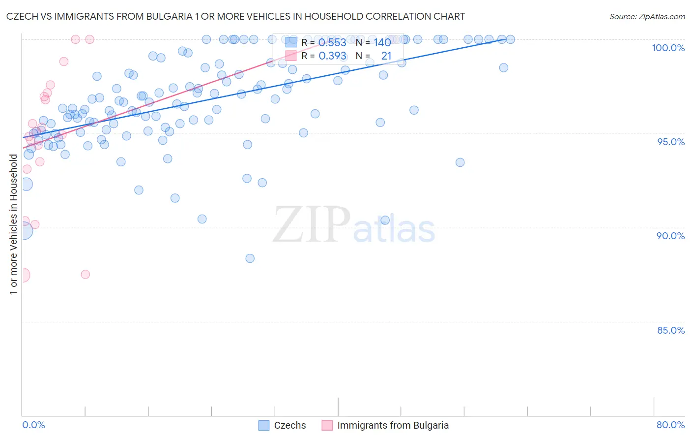 Czech vs Immigrants from Bulgaria 1 or more Vehicles in Household