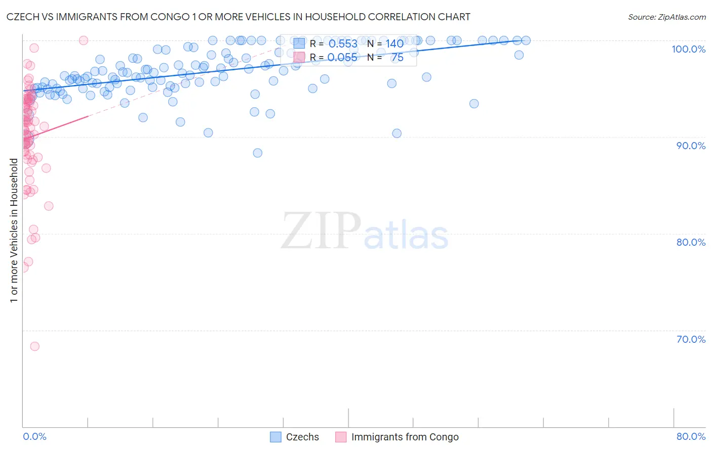 Czech vs Immigrants from Congo 1 or more Vehicles in Household