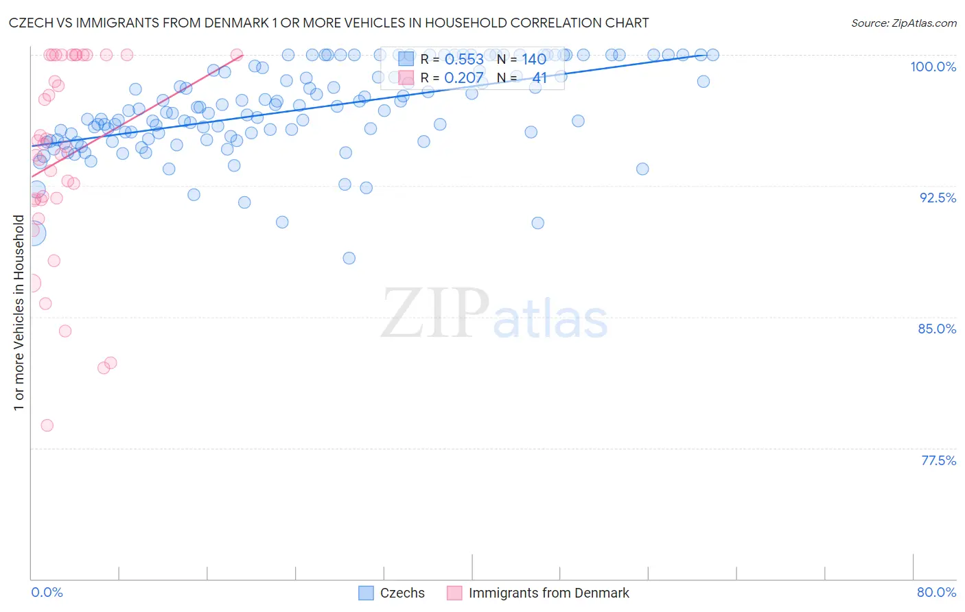 Czech vs Immigrants from Denmark 1 or more Vehicles in Household