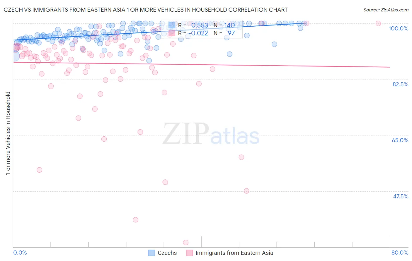 Czech vs Immigrants from Eastern Asia 1 or more Vehicles in Household