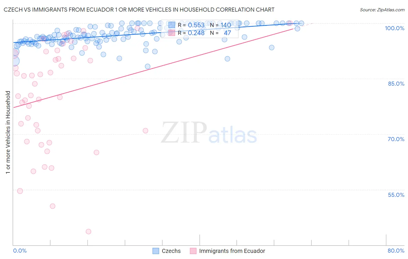 Czech vs Immigrants from Ecuador 1 or more Vehicles in Household