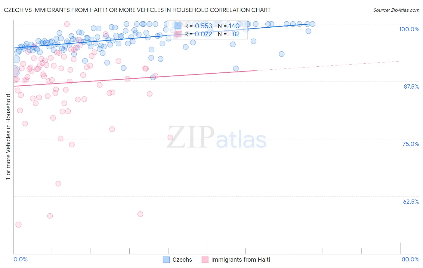 Czech vs Immigrants from Haiti 1 or more Vehicles in Household