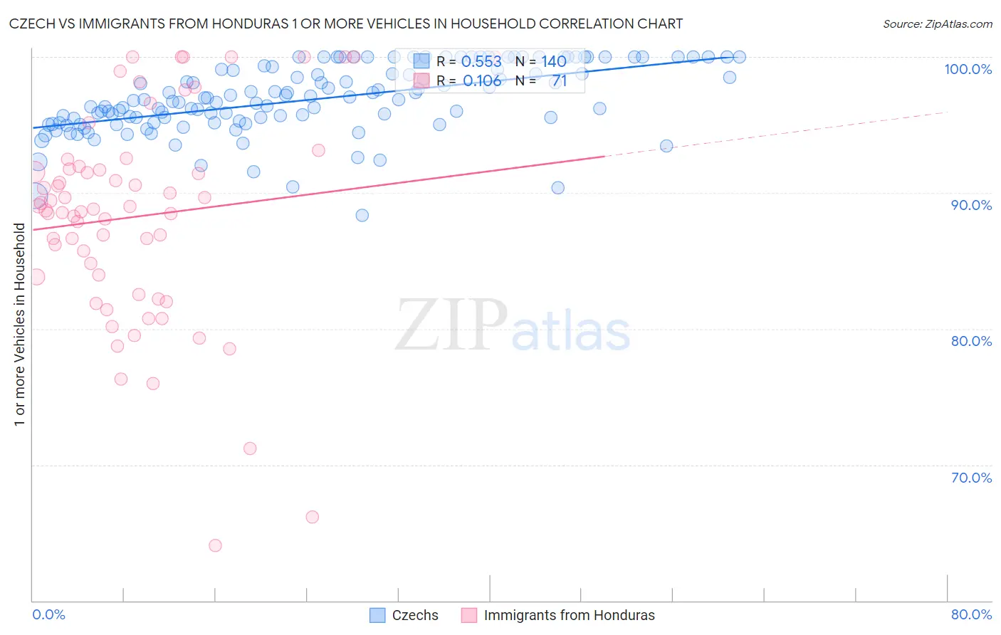 Czech vs Immigrants from Honduras 1 or more Vehicles in Household