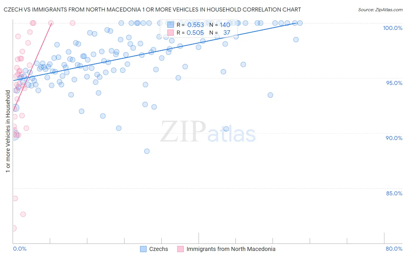 Czech vs Immigrants from North Macedonia 1 or more Vehicles in Household