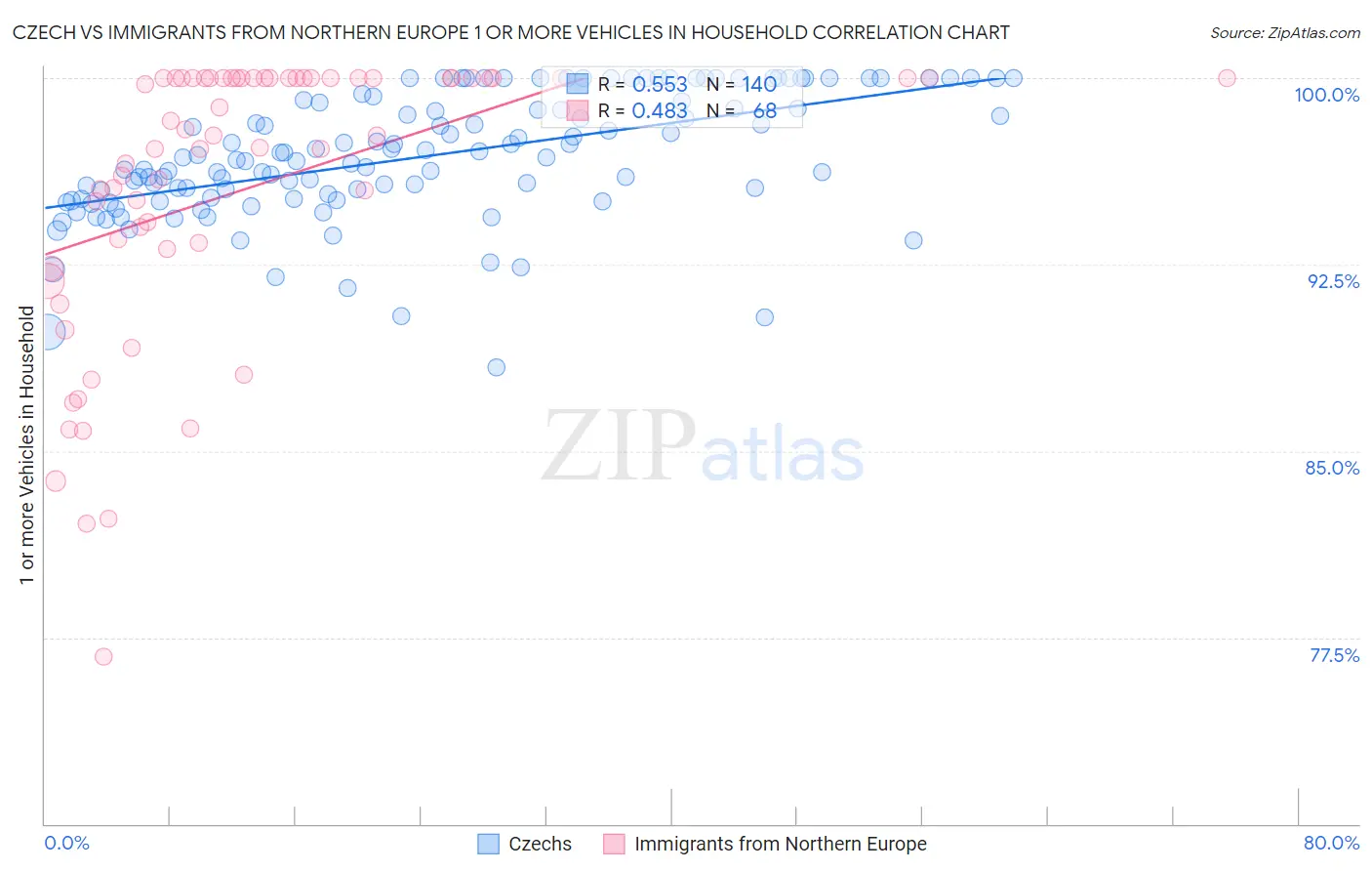 Czech vs Immigrants from Northern Europe 1 or more Vehicles in Household